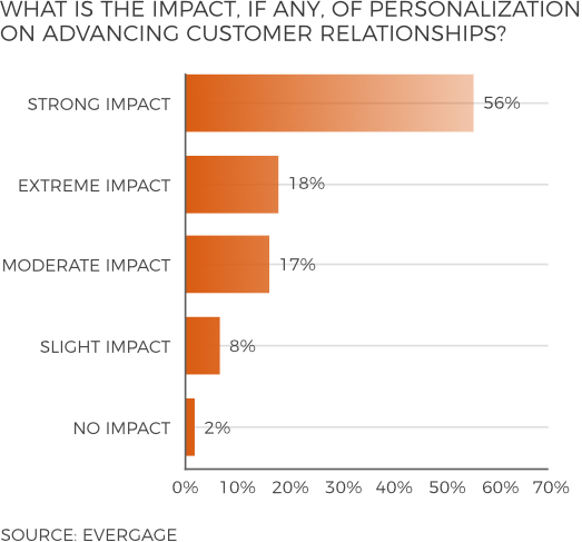 Impact of personalization on customer relationships