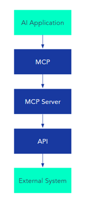 request sent through mcp blog