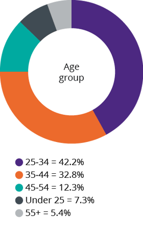 research-age-group