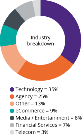 research-industry-breakdown