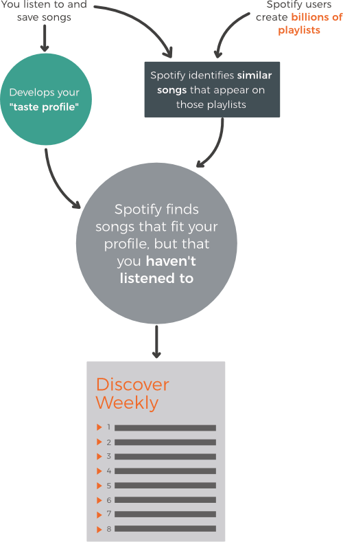 Personalization from Spotify