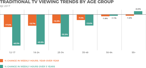 Analytics of TV viewing trends by age