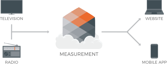 Data analytics  and measurement of TV and other mediums