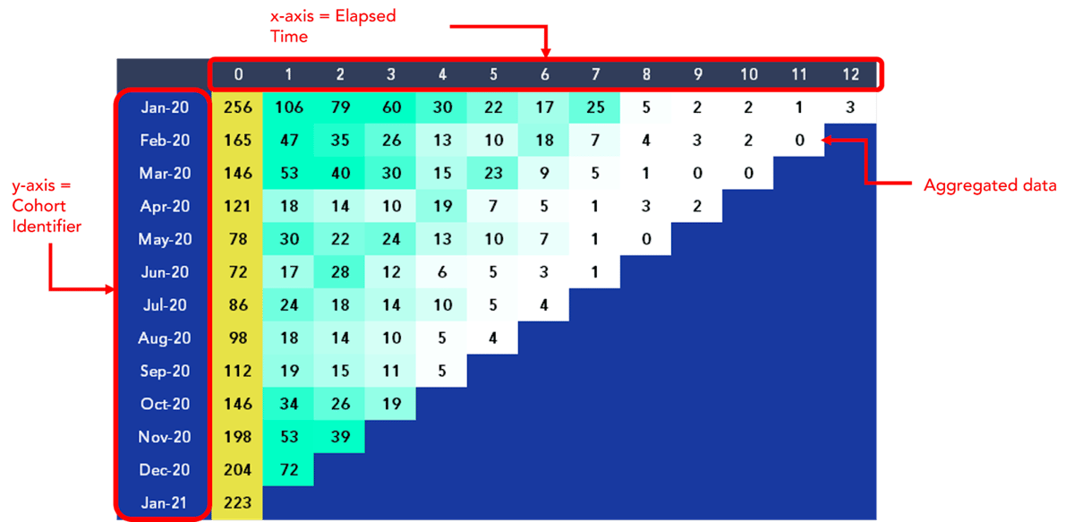 How To Do a Cohort Analysis: Best Practice