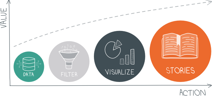 Added value from telling stories with your data