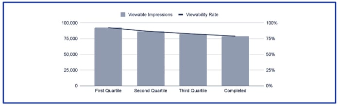 video-quartile-viewability-rate-graph