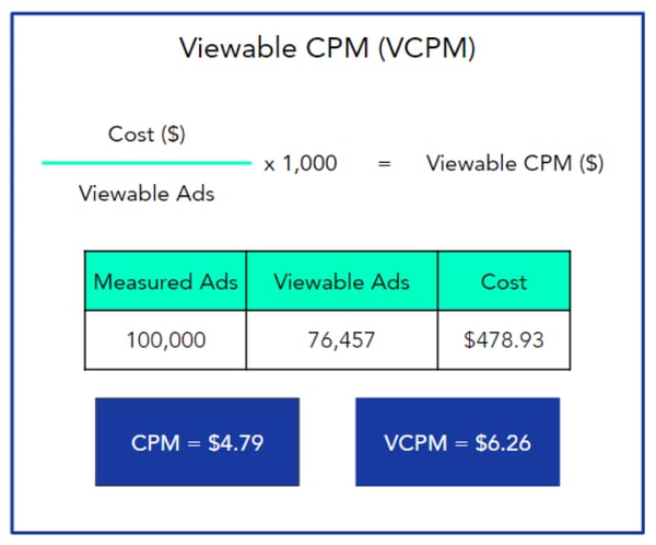 viewable-cpm-calculation