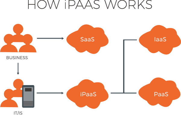 What is iPaaS? How iPaaS works diagram