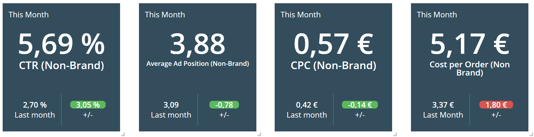 All KPIs in these boxes provide the latest data from any given time period until the present time.