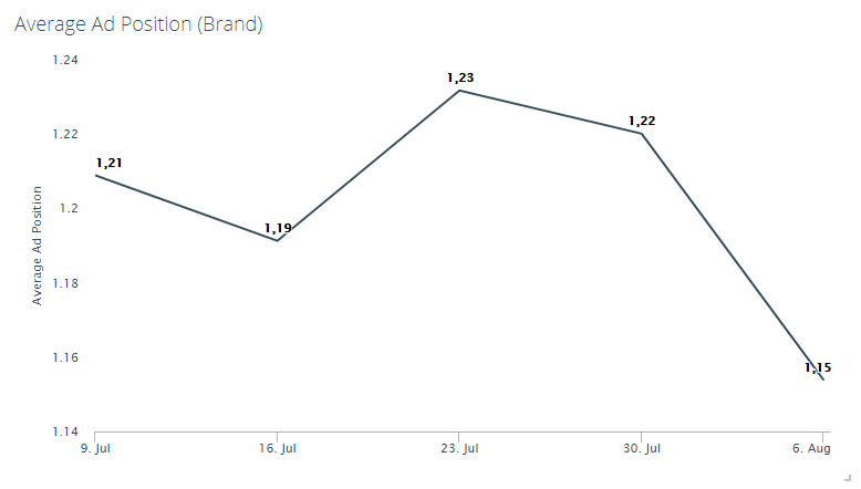 With Adverity you can easily check average ad position over time 