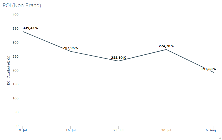 With Adverity you can easily check ad ROI over time 