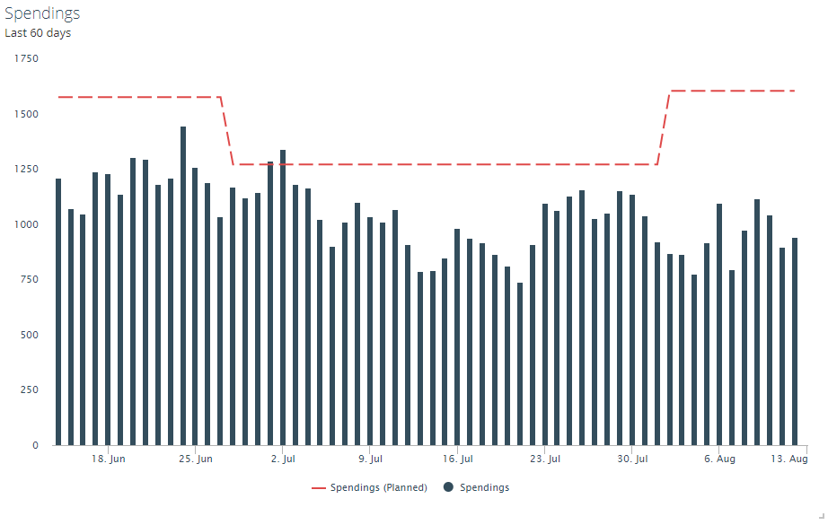 Use dashboards to get a clear and informative day-to-day overview of the derivation between your actual and your planned values