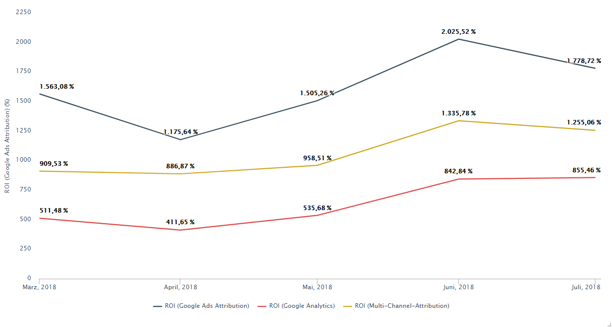 Use dashboards to compare ROIs of different attribution models