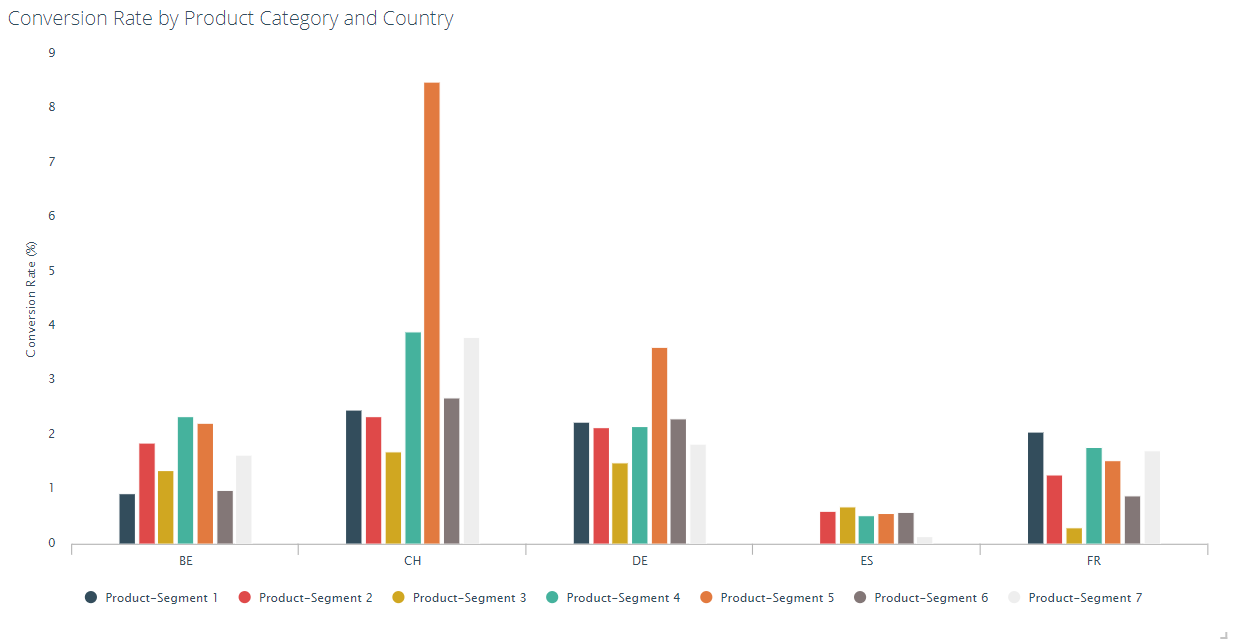 In Adverity data can be segmented by keywords of specific product categories and targeted countries