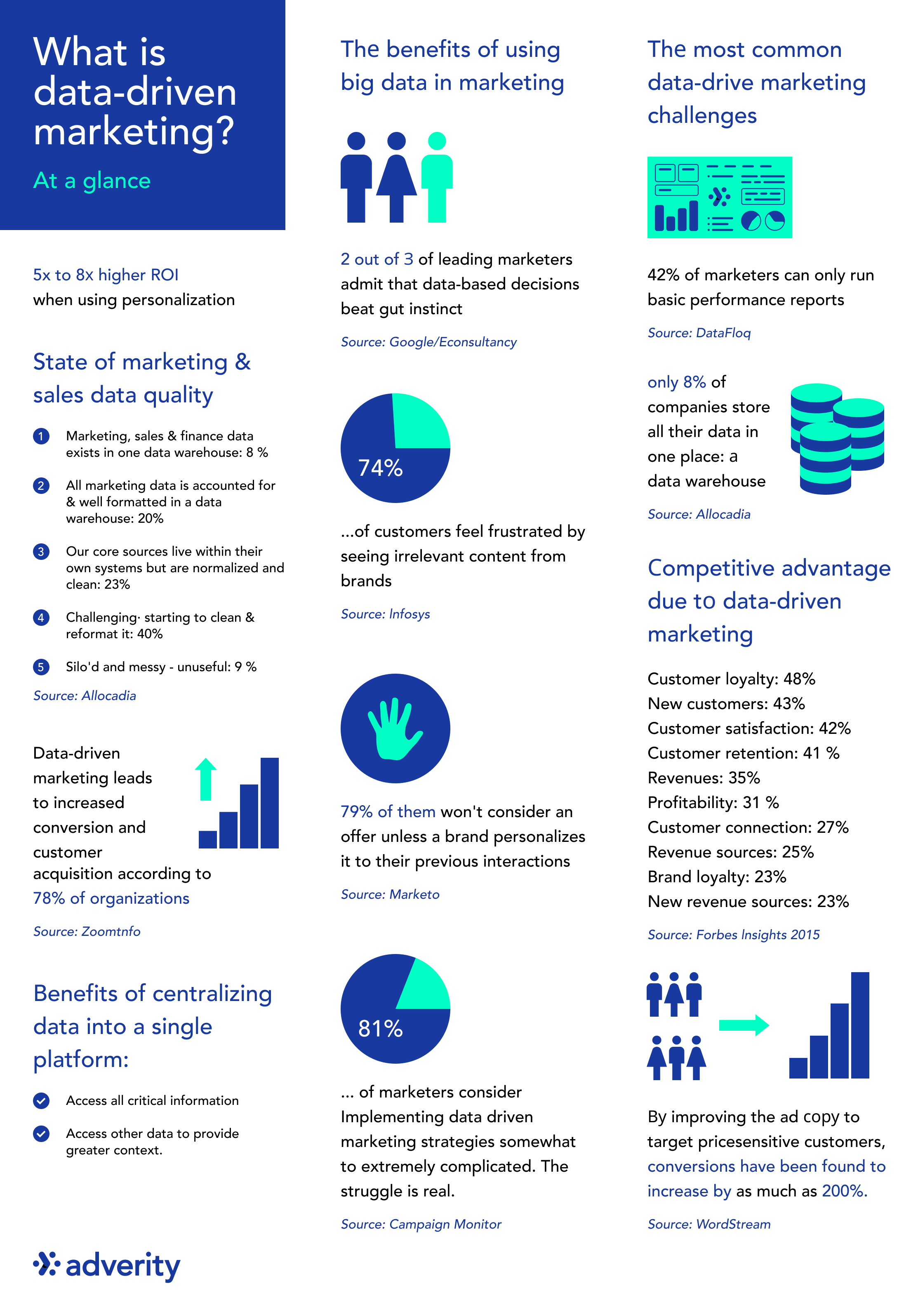 Infographic | What is Data-driven Marketing?