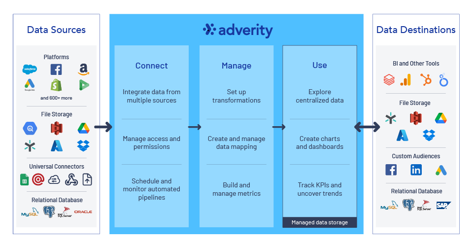 Simplified Adverity Architecture
