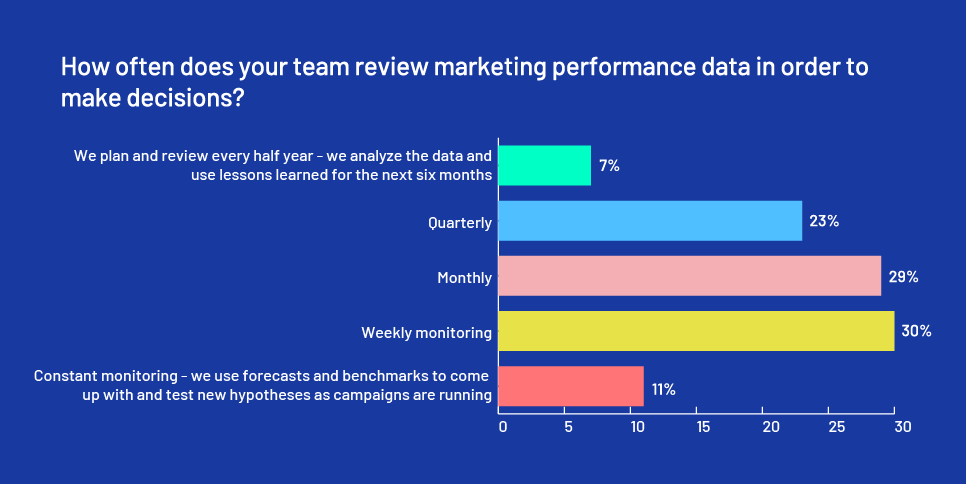 Marketing performance