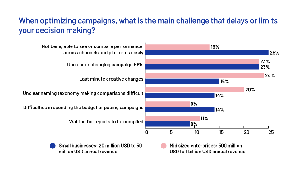 Optimizing campaigns-Main Challenges
