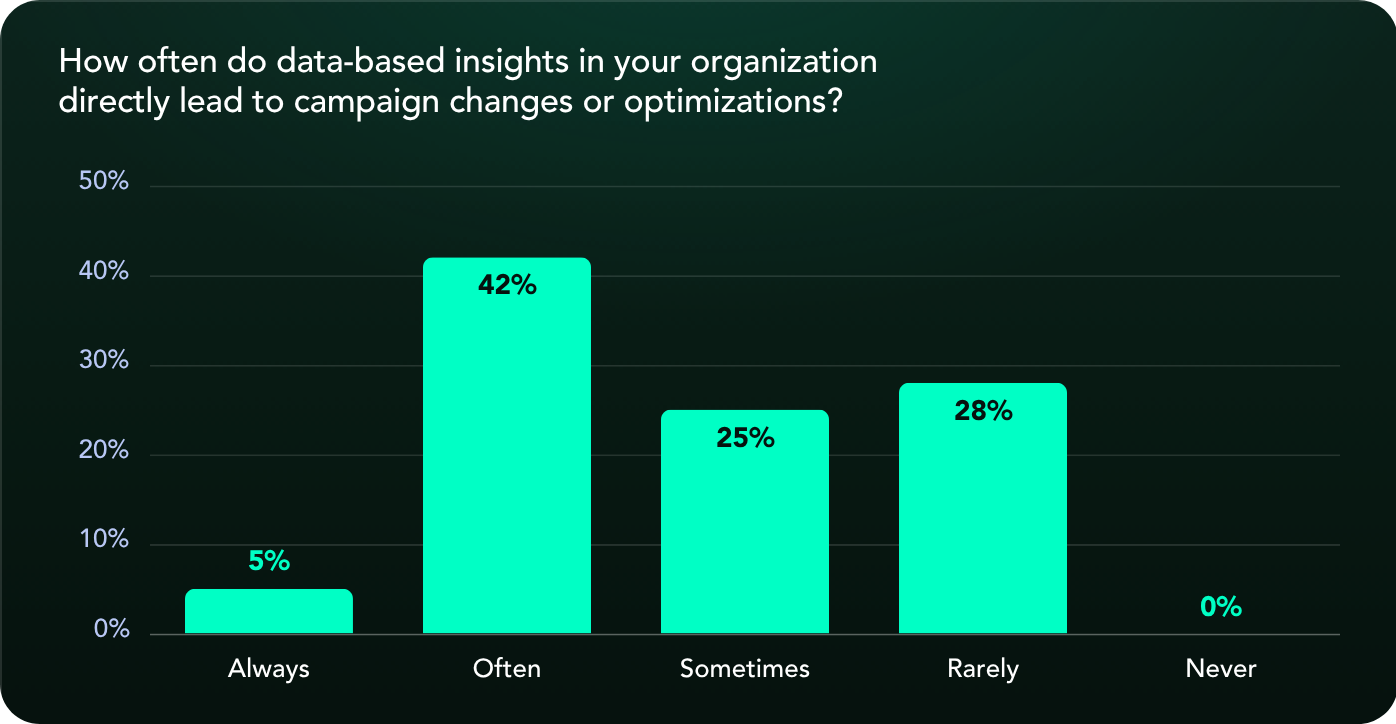 Question 7 — Insights to action (2)