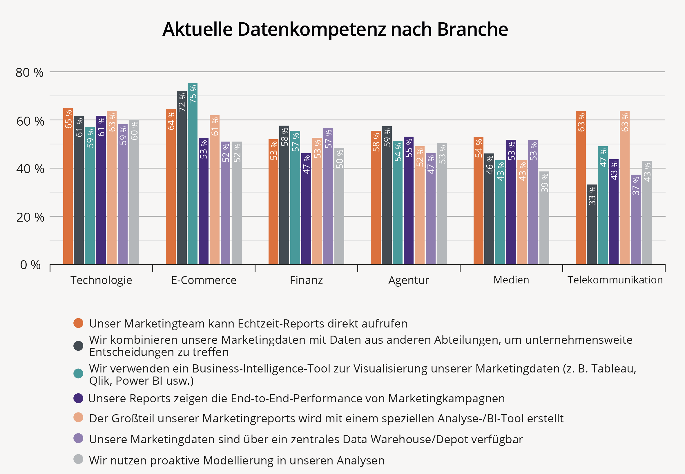 aktuelle-datenkompetenz-nach-branche