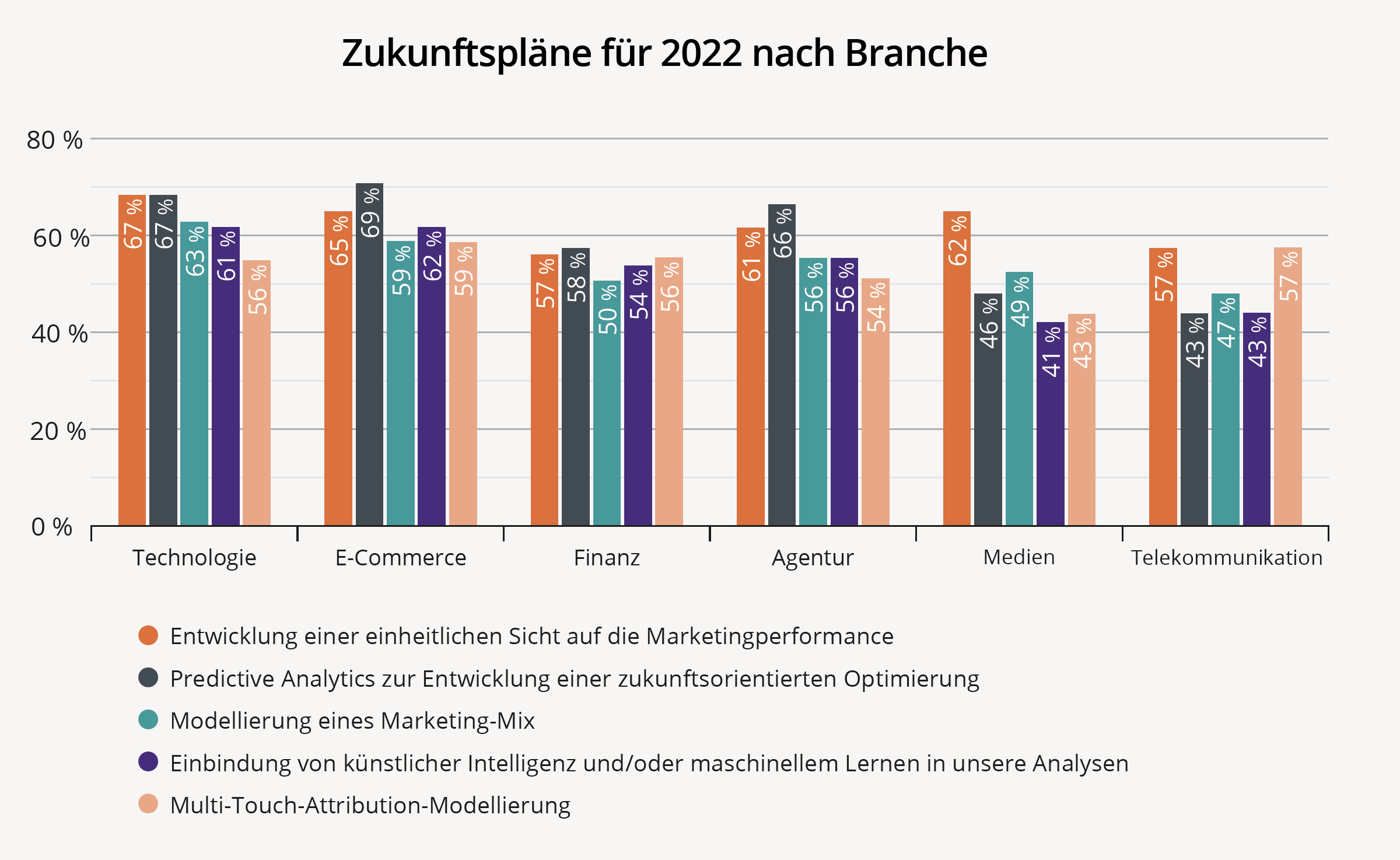 zukunftspläne-nach-branche