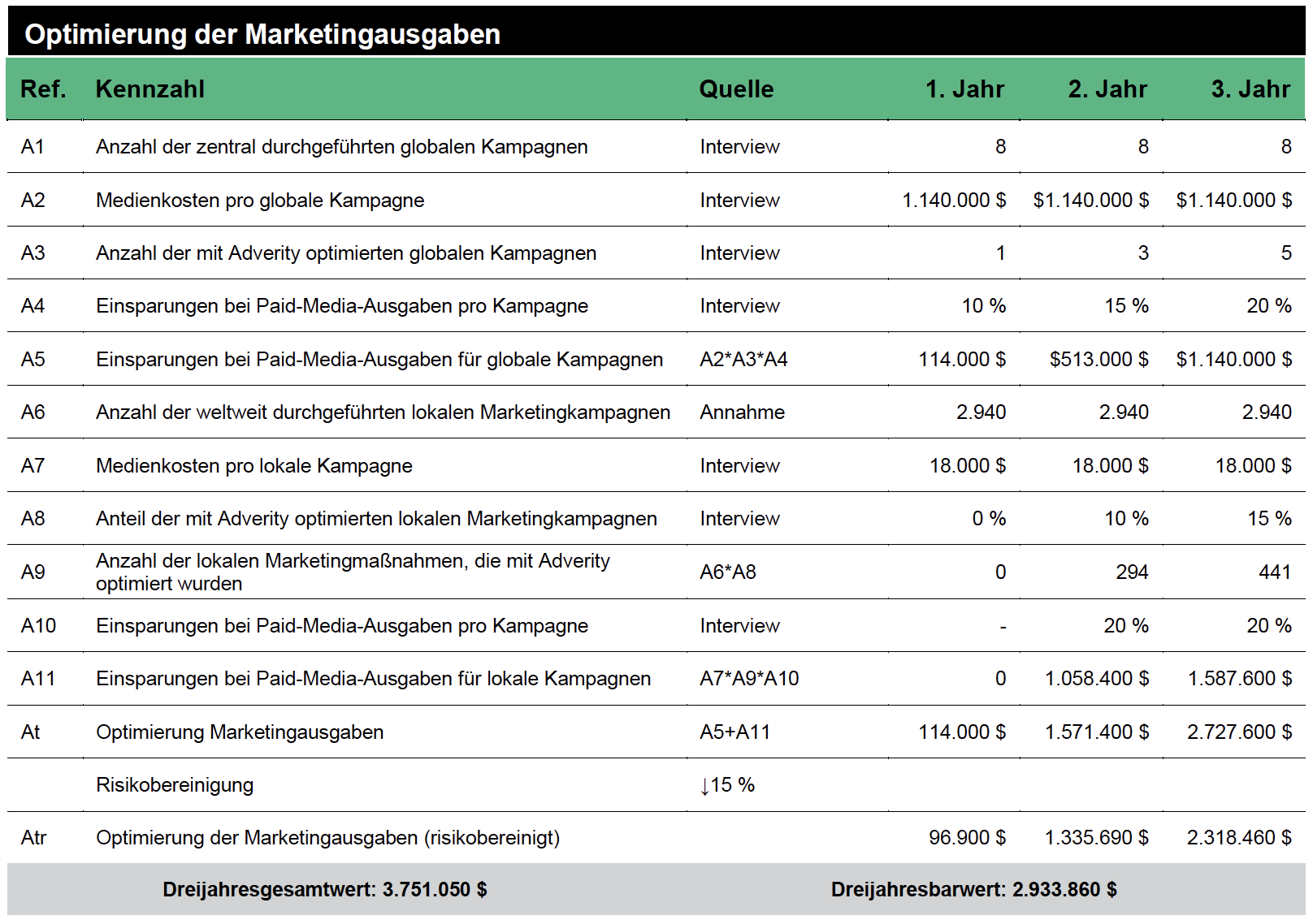 optimierung der marketingausgaben