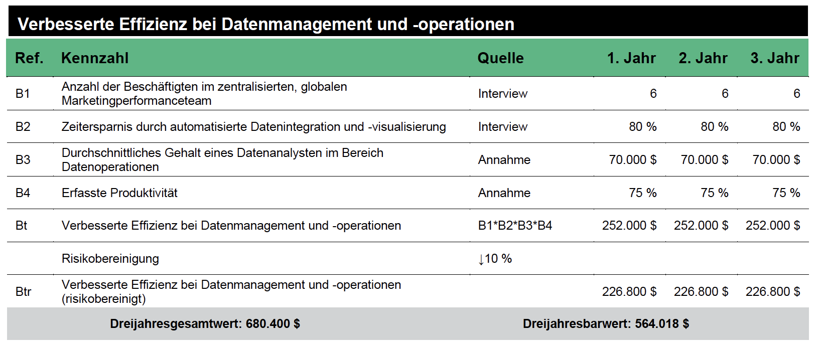 effizienz bei datenmanagement und -operationen