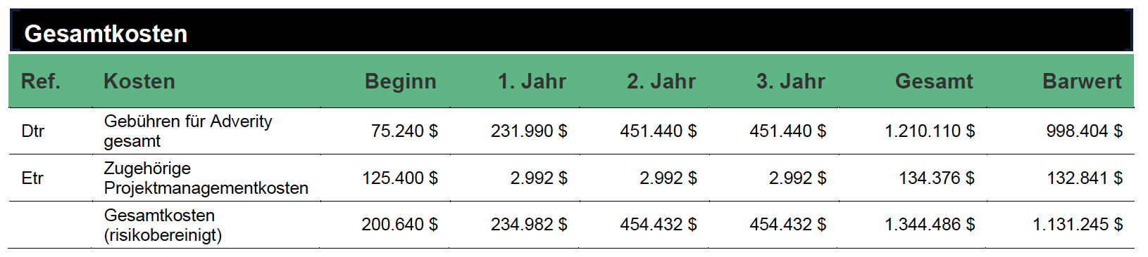 Gesamtkosten