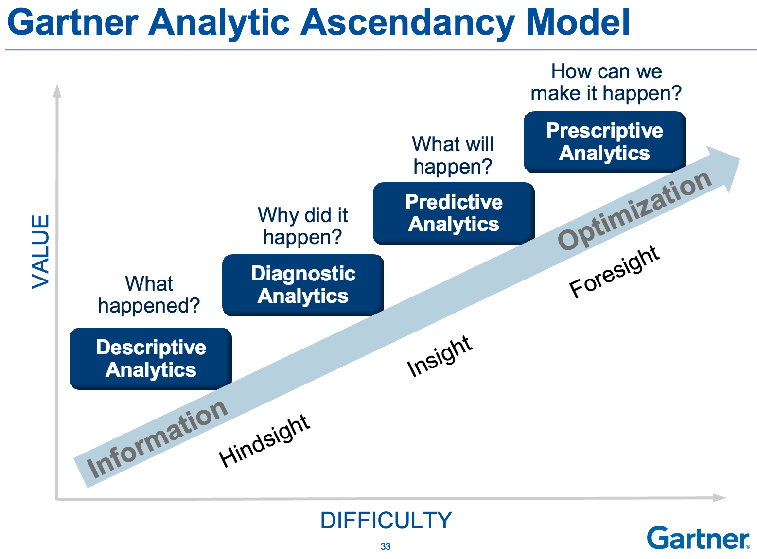 Gartner’s Analytics Ascendancy Model