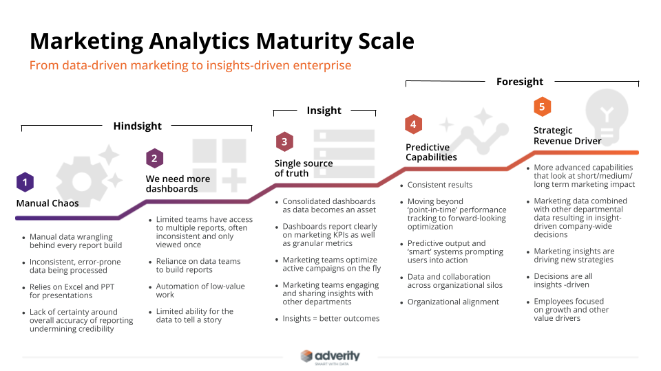 Adverity's Marketing Analytics Maturity Scale
